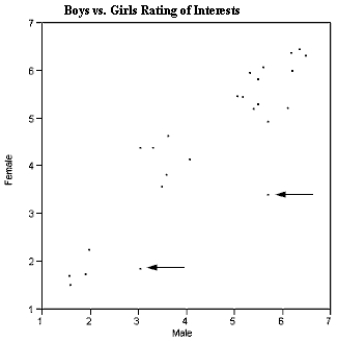 Investigators studying the relation between gender and the interests of early adolescents asked boys and girls in grades 5-9 to indicate on a 7-point scale their degree of interest in topics such as Life, Sports, and Cars. The data in the scatter plot represent average levels of interest for boys and girls in grades 5 - 9. Each point represents one topic listed by the investigators. For example, boys average rating for Opposite sex as a 6.2, while girls on average rated their interest in this topic as 6.0 on the 7 point interest scale. This is recorded as the point (6.2, 6.0). There are three interesting features of this scatter plot that you are to interpret below. What can you infer from each of these features of the scatterplot? (a)The points generally seem to scatter around the line, y = x. (b)There seem to be three clusters of points, one in the lower left, one in the middle, and one in the upper right of the graph. (c)There are two points (as indicated by the arrows) that do not seem to fit the overall pattern. What can be said about the topics these points represent?