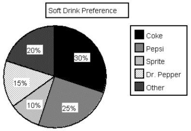The pie chart below summarizes the results of a survey of 300 randomly selected students at a particular high school. The investigators asked about soft drink preferences at a local high school. (a)How many out of the 300 students indicated a preference for Dr. Pepper? (b)Write a few sentences summarizing the soft drink preference for this sample of students. (c)Using the information in the pie chart above, sketch a relative frequency bar chart for these data.