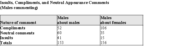 One of the media messages sent by television is that appearance is a very important aspect of one's being. These messages are thought to spur young women to have unrealistic expectations about beauty, thus spending billions of dollars on cosmetics and toiletries. Some of these messages were studied during the 1999-2000 prime-time television season, when investigators kept track of the appearance comments. Some of their data, comments by males, classified by gender of recipient and type of appearance comment, is reproduced in the table below. (a)Construct two pie charts, one for comments about males, one for comments about females, to summarize the data above. (b)Using the information in the table above and the pie charts in part (a), display the given information in a comparative bar chart. In the same study of appearance comments mentioned, comments by females were tabulated. That data appears below: (c)Display these data in a segmented bar chart to compare the distribution of comments in these two samples. (d)Based on the information from the graphs in parts (a) - (c), how do the distributions differ when men rather than women are making the comments, and how do they differ when men rather than women are the recipients of the comments?