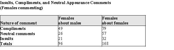 One of the media messages sent by television is that appearance is a very important aspect of one's being. These messages are thought to spur young women to have unrealistic expectations about beauty, thus spending billions of dollars on cosmetics and toiletries. Some of these messages were studied during the 1999-2000 prime-time television season, when investigators kept track of the appearance comments. Some of their data, comments by males, classified by gender of recipient and type of appearance comment, is reproduced in the table below. (a)Construct two pie charts, one for comments about males, one for comments about females, to summarize the data above. (b)Using the information in the table above and the pie charts in part (a), display the given information in a comparative bar chart. In the same study of appearance comments mentioned, comments by females were tabulated. That data appears below: (c)Display these data in a segmented bar chart to compare the distribution of comments in these two samples. (d)Based on the information from the graphs in parts (a) - (c), how do the distributions differ when men rather than women are making the comments, and how do they differ when men rather than women are the recipients of the comments?