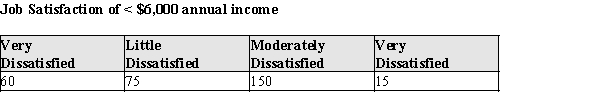 In a survey of 30 working adults who earn less than $6,000 per year, investigators asked about job satisfaction and income. The responses are summarized in the following table: Construct and sketch a pie chart for these data.