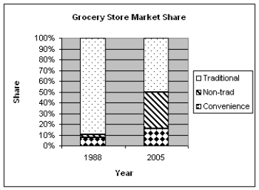 In recent years there has been a change in the grocery shopping habits of shoppers. Non-traditional stores such as gas stations and Wal-Marts are now selling groceries. The stacked bar chart below shows the percentages of market share for Traditional, Non-traditional, and Convenience stores for 1988 and 2005. (a)In a few sentences describe how the proportions of market share have changed for traditional grocery stores from 1988 to 2005. (b)The market share for which type of store has grown the most, compared to their market share in 1988. What aspect of the chart shows this?