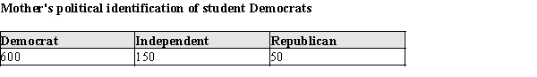 Each person in a sample of 800 students who identified themselves as Democrats was asked about his or her mother's political party. The responses are summarized in the following table: Construct and sketch a pie chart for these data.