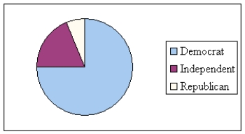 pie chart:  