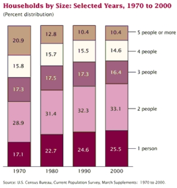 As part of the United States Census, data is also collected on the number of persons in each household. The census data for four decades is summarized below. (a)In a few sentences describe how the proportion of households with 4 people has changed from 1970 to 2000. (b)What size of household appears to have decreased the most from 1970 to 2000?