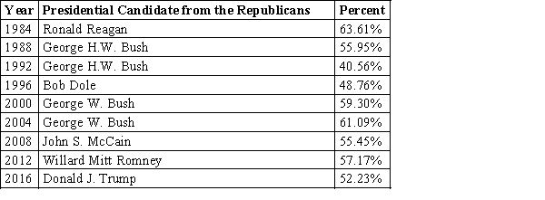 <strong>According to the data from fec.gov, since the year 1980, in Texas candidates from the Republican Party won the presidential elections. Following table represents the results of elections since 1984. Choose the most appropriate graphical display for the results of elections in Texas. </strong> A)Bar Chart B)Comparative Bar Chart C)Time Series Plot D)Stem-and-Leaf Display E)Histogram