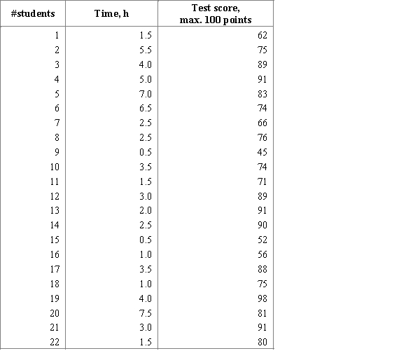 <strong>Professor wants to identify the relationship between the test scores in her class and the number of hours spent by student preparing to the test. She collected information about preparing time and the test scores in the table below. Choose the most appropriate graphical display for professor to see the relationship between preparing time and the test scores.</strong> A)Bar Chart B)Comparative Bar Chart C)Time Series Plot D)Scatterplot E)Histogram