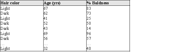 A pharmaceutical company wants to test its new drug that is designed to help balding men grow more hair. From their records of past customers, the company has data on about 5,000 men. The data contains information about the men's hair color, age, and percent of baldness. (A partial list is given below.) For their anticipated experiment, they want to take a sample that is representative of their customers. (a)Briefly describe how you would select a simple random sample of size n = 20 from this list of customers. (b)Describe in a short paragraph why you might wish to use a stratified random sample.