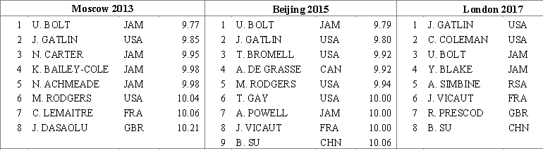 <strong>A researcher wants to find out if the best sprinters of the planet improve the racing time at world championships in the 100 meters running discipline among men. He considers the results of the final racings of the last three world championships and compares the average time in each final racing. These data are represented in the table below (https://www.iaaf.org/results/iaaf-world-championships-in-athletics). Chose the correct null and alternative hypotheses statements.</strong> A)The null hypothesis is , and the alternative is : at least two of p's are different. B)The null hypothesis is , and the alternative is : all μ are equal. C)The null hypothesis is , and the alternative is : all p are equal. D)The null hypothesis is , and the alternative is : at least two of μ's are different.