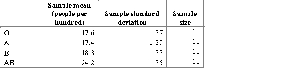 <strong>The two main human blood group systems are the ABO and Rhesus (Rh) systems. According to the information of the American Red Cross ( https://www.redcrossblood.org), Rhesus Negative blood type is more rare than Rhesus Positive. A Researcher wants to know if the proportion of people with Rh (-) is equal for each ABO human blood type. To exclude the spread of people through the different ABO types, the researcher generates 10 random samples of equal size (100 people) for each of the ABO types, and draws attention to the number of people with RhD(-).The summary results of the blood test are represented in the table below. Chose the correct null and alternative hypotheses statements for the F-test.</strong> A)The null hypothesis is , and the alternative is H<sub>α</sub>:all p are equal. B)The null hypothesis is , and the alternative is H<sub>α</sub>: all μ are equal. C)The null hypothesis is , and the alternative is H<sub>α</sub>: at least two of p's are different. D)The null hypothesis is , and the alternative is H<sub>α</sub>: at least two of μ's are different.