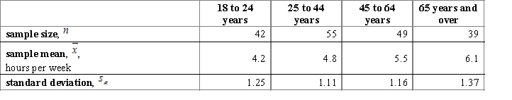 <strong>A researcher wants to know if people of different age groups spend the same time on purchasing goods and services. The researcher considers four age groups and conducts a survey using random sample for each of these groups. Each person answered the question, how many hours, on average, he or she usually spends on purchasing goods and services during a week. The results are represented in the table below. Chose the correct null and alternative hypotheses statements. </strong> A)The null hypothesis is , and the alternative is H<sub>α</sub>: at least two of μ's are different. B)The null hypothesis is , and the alternative is H<sub>α</sub>: all μ are equal. C)The null hypothesis is , , , , and the alternative is H<sub>α</sub>: all μ are equal. D)The null hypothesis is , , , , and the alternative is , .