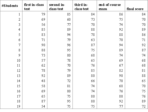 <strong>Professor is interested if the average scores of her students in the math class are equal during the learning term or not. She considers the scores of her students for three in-class tests, end-of-course exam and the final score. The final score is calculated by the following formula: . Is it possible for the professor to carry out an ANOVA F-test using all five sample treatments? Choose the correct statement.</strong> A)The final score depends on the other variables, so she cannot carry out an ANOVA F-test for these samples. B)The sample standard error for first in-class test is significantly greater than the standard error for the other samples, so she cannot carry out an ANOVA F-test for these samples. C)The sample distributions are not normal, so she cannot carry out an ANOVA F-test for these samples. D)She can carry out an ANOVA F-test for these samples.