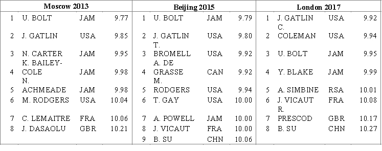 <strong>A researcher wants to find out if the best sprinters of the planet improve the racing time at world championships in the 100 meters running discipline among men. He considers the results of the final racings of the last three world championships and compares the average time in each final racing. These data are represented in the table below (https://www.iaaf.org/results/iaaf-world-championships-in-athletics). Carry out an ANOVA test and find the F and P values.</strong> A) , , , and P-value slightly greater than 0.05. B) , , , and P-value is greater than 0.10. C) , , , and P-value slightly smaller than 0.05. D) , , , and P-value is greater than 0.10.