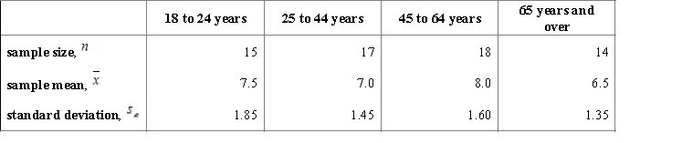 <strong>A course work of a student is dedicated to the investigation of sleep. To begin with, it is important to establish whether there is a difference in the average duration of sleep for people of different age groups. For this purpose the student considers several random samples to study four age groups. Carry out an ANOVA test and find the F and P values.</strong> A) , , , and P-value is between 0.05 and 0.10. B) , , , and P-value is between 0.025 and 0.05. C) , , , and P-value is less than 0.01. D) , , , and P-value is less than 0.01.