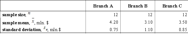 <strong>A company has three branches, A, B, and C, located in different cities. Management of the company needs to estimate the efficiency of the work of each branch. The study considers the profit of each branch per a month (in million dollars) during the last year. Suppose that the samples are independent and have normal distributions. Results of the study are represented below. Carry out an ANOVA test and find the F and P values.</strong> A) , , , and P-value is between 0.025 and 0.05. B) , , , and P-value is between 0.05 and 0.10. C) , , , and P-value is between 0.01 and 0.025. D) , , , and P-value is less than 0.01.