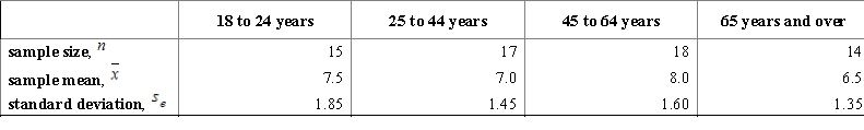 <strong>A course work of a student is dedicated to the investigation of sleep. To begin with, it is important to establish whether there is a difference in the average duration of sleep for people of different age groups. For this purpose, the student considers several random samples to study four age groups. Using a multiple comparison procedure identify differences between mean durations of sleep for considered age groups. Use 95% Tukey-Kramer confidence interval.</strong> A)Using the 95% Studentized range critical value , we can calculate the CI: B)Using the 95% Studentized range critical value , we can calculate the CI: C)Using the 95% Studentized range critical value , we can calculate the CI: D)Using the 95% Studentized range critical value , we can calculate the CI: E)Using the 95% Studentized range critical value , we can calculate the CI: 
