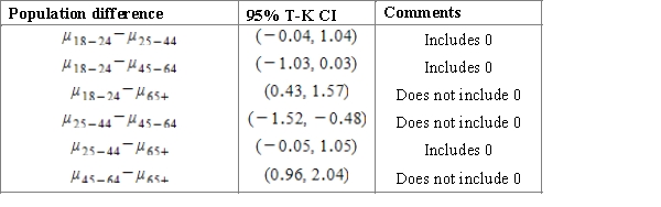 <strong>A course work of a student is dedicated to the investigation of sleep. To begin with, it is important to establish whether there is a difference in the average duration of sleep for people of different age groups. For this purpose, the student considers several random samples to study four age groups. Using a multiple comparison procedure identify differences between mean durations of sleep for considered age groups. Use 95% Tukey-Kramer confidence interval.</strong> A)Using the 95% Studentized range critical value , we can calculate the CI: B)Using the 95% Studentized range critical value , we can calculate the CI: C)Using the 95% Studentized range critical value , we can calculate the CI: D)Using the 95% Studentized range critical value , we can calculate the CI: E)Using the 95% Studentized range critical value , we can calculate the CI: 