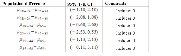 <strong>A course work of a student is dedicated to the investigation of sleep. To begin with, it is important to establish whether there is a difference in the average duration of sleep for people of different age groups. For this purpose, the student considers several random samples to study four age groups. Using a multiple comparison procedure identify differences between mean durations of sleep for considered age groups. Use 95% Tukey-Kramer confidence interval.</strong> A)Using the 95% Studentized range critical value , we can calculate the CI: B)Using the 95% Studentized range critical value , we can calculate the CI: C)Using the 95% Studentized range critical value , we can calculate the CI: D)Using the 95% Studentized range critical value , we can calculate the CI: E)Using the 95% Studentized range critical value , we can calculate the CI: 