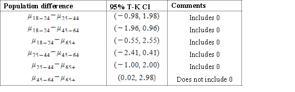 <strong>A course work of a student is dedicated to the investigation of sleep. To begin with, it is important to establish whether there is a difference in the average duration of sleep for people of different age groups. For this purpose, the student considers several random samples to study four age groups. Using a multiple comparison procedure identify differences between mean durations of sleep for considered age groups. Use 95% Tukey-Kramer confidence interval.</strong> A)Using the 95% Studentized range critical value , we can calculate the CI: B)Using the 95% Studentized range critical value , we can calculate the CI: C)Using the 95% Studentized range critical value , we can calculate the CI: D)Using the 95% Studentized range critical value , we can calculate the CI: E)Using the 95% Studentized range critical value , we can calculate the CI: 