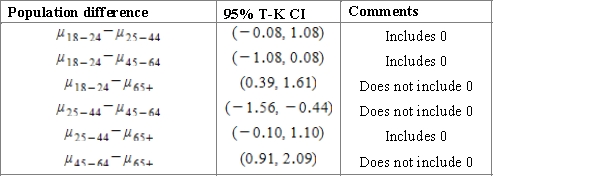 <strong>A course work of a student is dedicated to the investigation of sleep. To begin with, it is important to establish whether there is a difference in the average duration of sleep for people of different age groups. For this purpose, the student considers several random samples to study four age groups. Using a multiple comparison procedure identify differences between mean durations of sleep for considered age groups. Use 95% Tukey-Kramer confidence interval.</strong> A)Using the 95% Studentized range critical value , we can calculate the CI: B)Using the 95% Studentized range critical value , we can calculate the CI: C)Using the 95% Studentized range critical value , we can calculate the CI: D)Using the 95% Studentized range critical value , we can calculate the CI: E)Using the 95% Studentized range critical value , we can calculate the CI: 