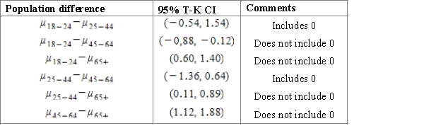 <strong>A course work of a student is dedicated to the investigation of sleep. To begin with, it is important to establish whether there is a difference in the average duration of sleep for people of different age groups. For this purpose, the student considers several random samples to study four age groups. Using a multiple comparison procedure identify differences between mean durations of sleep for considered age groups. Use 95% Tukey-Kramer confidence interval.</strong> A)Using the 95% Studentized range critical value , we can calculate the CI: B)Using the 95% Studentized range critical value , we can calculate the CI: C)Using the 95% Studentized range critical value , we can calculate the CI: D)Using the 95% Studentized range critical value , we can calculate the CI: E)Using the 95% Studentized range critical value , we can calculate the CI: 