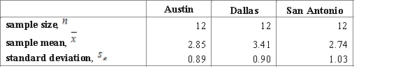 <strong>Meteorologists study the climate of Texas. Using the data from the website (http://www.usclimatedata.com ), they estimate the average precipitation in inches for three cities: Austin, Dallas and San Antonio. The table below represents the summary data for the study. Using a multiple comparison procedure identify differences between average precipitation for considered age cities. Use 95% Tukey-Kramer confidence interval.</strong> A)We used and obtained following table. B)We used and obtained following table. C)We used and obtained following table. D)We used and obtained following table. E)We used and obtained following table. 