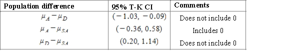 <strong>Meteorologists study the climate of Texas. Using the data from the website (http://www.usclimatedata.com ), they estimate the average precipitation in inches for three cities: Austin, Dallas and San Antonio. The table below represents the summary data for the study. Using a multiple comparison procedure identify differences between average precipitation for considered age cities. Use 95% Tukey-Kramer confidence interval.</strong> A)We used and obtained following table. B)We used and obtained following table. C)We used and obtained following table. D)We used and obtained following table. E)We used and obtained following table. 