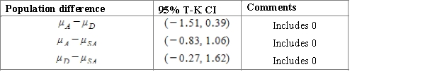 <strong>Meteorologists study the climate of Texas. Using the data from the website (http://www.usclimatedata.com ), they estimate the average precipitation in inches for three cities: Austin, Dallas and San Antonio. The table below represents the summary data for the study. Using a multiple comparison procedure identify differences between average precipitation for considered age cities. Use 95% Tukey-Kramer confidence interval.</strong> A)We used and obtained following table. B)We used and obtained following table. C)We used and obtained following table. D)We used and obtained following table. E)We used and obtained following table. 