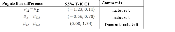 <strong>Meteorologists study the climate of Texas. Using the data from the website (http://www.usclimatedata.com ), they estimate the average precipitation in inches for three cities: Austin, Dallas and San Antonio. The table below represents the summary data for the study. Using a multiple comparison procedure identify differences between average precipitation for considered age cities. Use 95% Tukey-Kramer confidence interval.</strong> A)We used and obtained following table. B)We used and obtained following table. C)We used and obtained following table. D)We used and obtained following table. E)We used and obtained following table. 