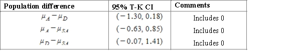 <strong>Meteorologists study the climate of Texas. Using the data from the website (http://www.usclimatedata.com ), they estimate the average precipitation in inches for three cities: Austin, Dallas and San Antonio. The table below represents the summary data for the study. Using a multiple comparison procedure identify differences between average precipitation for considered age cities. Use 95% Tukey-Kramer confidence interval.</strong> A)We used and obtained following table. B)We used and obtained following table. C)We used and obtained following table. D)We used and obtained following table. E)We used and obtained following table. 