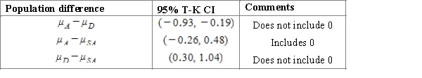 <strong>Meteorologists study the climate of Texas. Using the data from the website (http://www.usclimatedata.com ), they estimate the average precipitation in inches for three cities: Austin, Dallas and San Antonio. The table below represents the summary data for the study. Using a multiple comparison procedure identify differences between average precipitation for considered age cities. Use 95% Tukey-Kramer confidence interval.</strong> A)We used and obtained following table. B)We used and obtained following table. C)We used and obtained following table. D)We used and obtained following table. E)We used and obtained following table. 