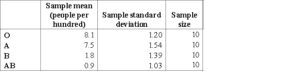 <strong>The two main human blood group systems are the ABO and Rhesus (Rh) systems. According to the information of the American Red Cross (https://www.redcrossblood.org ), Rhesus Negative blood type is more rare than Rhesus Positive. A researcher wants to find out if the proportion of people with Rh(-) is equal for each ABO human blood type. The researcher consequently generates 10 random samples of equal size (100 people) four times, and pays attention to the number of people with RhD(-)The results of the blood test are represented in the table below. The researcher notices that the sample means (people per hundred) are very different and he cannot use the null hypothesis . What did the researcher do wrong that he got the data unsuitable for the F-test? Choose the correct statement. What should the researcher do to make it possible to apply the F-test for the study?</strong> A)He should change the null hypothesis to and carry out an ANOVA F-test. B)He should take more people to the study, since the distributions of ABO group types are not normal. C)The distribution of people in the ABO types is not normal, and we cannot use the F-test for this distribution. D)He should generate independent random samples of equal size for each type of ABO blood to avoid the influence of the ABO blood types distribution.