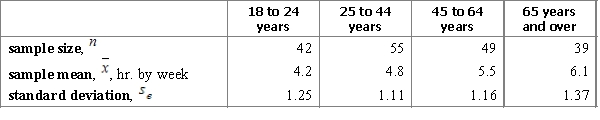 <strong>A researcher wants to know if people of different age groups spend the same time on purchasing goods and services. The researcher considers four age groups and conducts a survey using a random sample for each of these groups. Each person in the samples answers the question about how many hours does he or she spend per week on average on purchasing goods and services. The results are represented in the table below. Carry out an ANOVA F-test and interpret the results using the 95% confidence level.</strong> A) , , , and p-value is very close to 0.We accept the null hypothesis and can conclude that time spending on purchasing goods and services is the same for all age groups. B) , , , and p-value is very close to 0.We reject the null hypothesis and can conclude that time spending on purchasing goods and services is not the same for all age groups. C) , , , and p-value is less than 0.05.We accept the null hypothesis and can conclude that time spending on purchasing goods and services is the same for all age groups. D) , , , and p-value is greater than 0.05.We reject the null hypothesis and can conclude that time spending on purchasing goods and services is not the same for all age groups.