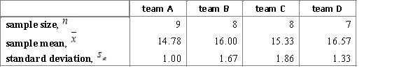 <strong>At a large construction website, a construction service company has four teams that carry out facing works. The management of the company has decided to find out whether they work at the same speed or not. For each team, a sample of several typical pieces of work was generated and the number of days spent on its implementation was analyzed. Data for this analysis are presented below. Carry out an ANOVA F-test and interpret the results using the 95% confidence level. </strong> A) , , , and p-value is greater than 0.10.We reject the null hypothesis and can conclude that the implementing time differs for the teams. B) , , , and p-value is less than 0.05.We don't reject the null hypothesis and cannot conclude that the implementing time differs for the teams. C) , , , and p-value is less than 0.05.We reject the null hypothesis and can conclude that the implementing time differs for the teams. D) , , , and p-value is greater than 0.10.We don't reject the null hypothesis and cannot conclude that the implementing time differs for the teams.