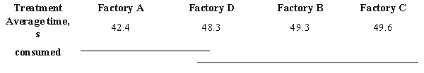 <strong>A company manufacturing details for the large machinery updates its milling machines. When at the first factory all the milling machines were replaced with the new ones, it was decided to conduct a study in order to define whether the average production time of one detail had decreased. For this purpose, at each of the company's factories (note that Factory A has only new milling machines and three other factories have both old and new milling machines), a sample determining the average production time of one detail had been generated. The result of this study is shown on the following underscoring pattern. Interpret this underscoring pattern.</strong> A)Average time of making one detail for the factories A and D differ from the average time for the factories B and C. B)Average time of making one detail for all the factories is the same. C)Average time of making one detail for the factory A differs from the average time for the factories B, C and D. D)Average time of making one detail for the factory A differs from the average time for the factories B and C, and other three factories have equal average time.