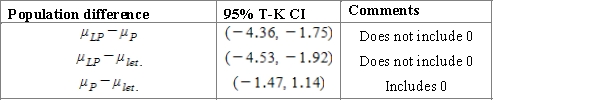 <strong>When issuing a textbook, there is always a number of defective copies. The publishing house conducts a study to determine whether the number of defective copies depends on the format of the textbook. For the study, three random samples of textbook editions for the different book sizes were generated: a large portrait, a portrait, and a US letter, each of the editions has approximately equal number of copies. Twenty-one textbooks of each format were used for the study. Table containing summary data is presented below. Using a multiple comparison procedure identify differences between average number of defective copies. Use 95% Tukey-Kramer confidence interval. </strong> A)We used and obtained following table. B)We used and obtained following table. C)We used and obtained following table. D)We used and obtained following table. E)We used and obtained following table. 