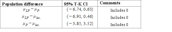 <strong>When issuing a textbook, there is always a number of defective copies. The publishing house conducts a study to determine whether the number of defective copies depends on the format of the textbook. For the study, three random samples of textbook editions for the different book sizes were generated: a large portrait, a portrait, and a US letter, each of the editions has approximately equal number of copies. Twenty-one textbooks of each format were used for the study. Table containing summary data is presented below. Using a multiple comparison procedure identify differences between average number of defective copies. Use 95% Tukey-Kramer confidence interval. </strong> A)We used and obtained following table. B)We used and obtained following table. C)We used and obtained following table. D)We used and obtained following table. E)We used and obtained following table. 