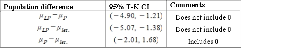 <strong>When issuing a textbook, there is always a number of defective copies. The publishing house conducts a study to determine whether the number of defective copies depends on the format of the textbook. For the study, three random samples of textbook editions for the different book sizes were generated: a large portrait, a portrait, and a US letter, each of the editions has approximately equal number of copies. Twenty-one textbooks of each format were used for the study. Table containing summary data is presented below. Using a multiple comparison procedure identify differences between average number of defective copies. Use 95% Tukey-Kramer confidence interval. </strong> A)We used and obtained following table. B)We used and obtained following table. C)We used and obtained following table. D)We used and obtained following table. E)We used and obtained following table. 