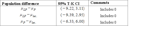 <strong>When issuing a textbook, there is always a number of defective copies. The publishing house conducts a study to determine whether the number of defective copies depends on the format of the textbook. For the study, three random samples of textbook editions for the different book sizes were generated: a large portrait, a portrait, and a US letter, each of the editions has approximately equal number of copies. Twenty-one textbooks of each format were used for the study. Table containing summary data is presented below. Using a multiple comparison procedure identify differences between average number of defective copies. Use 95% Tukey-Kramer confidence interval. </strong> A)We used and obtained following table. B)We used and obtained following table. C)We used and obtained following table. D)We used and obtained following table. E)We used and obtained following table. 