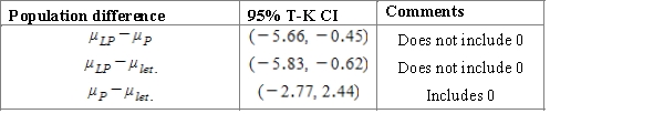 <strong>When issuing a textbook, there is always a number of defective copies. The publishing house conducts a study to determine whether the number of defective copies depends on the format of the textbook. For the study, three random samples of textbook editions for the different book sizes were generated: a large portrait, a portrait, and a US letter, each of the editions has approximately equal number of copies. Twenty-one textbooks of each format were used for the study. Table containing summary data is presented below. Using a multiple comparison procedure identify differences between average number of defective copies. Use 95% Tukey-Kramer confidence interval. </strong> A)We used and obtained following table. B)We used and obtained following table. C)We used and obtained following table. D)We used and obtained following table. E)We used and obtained following table. 