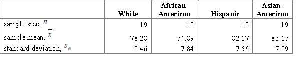 <strong>Researcher investigates the average life expectancy of Americans by their ethnicity. He generates four random samples for each of the major ethnicity groups: White, African-American, Hispanic and Asian-American. The table below represents the summary data for the study. Using a multiple comparison procedure identify differences between average precipitation for considered age cities. Use 95% Tukey-Kramer confidence interval.</strong> A)We used and obtained the following table. B)We used and obtained the following table. C)We used and obtained the following table. D)We used and obtained the following table. E)We used and obtained the following table. 