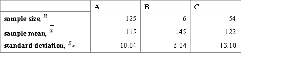 <strong>Below are the input data for four F-tests. Choose a situation where the application of the F-test is most justified.</strong> A)Comparing three samples: B)Comparing five samples: C)Comparing three samples: D)Comparing three samples: 