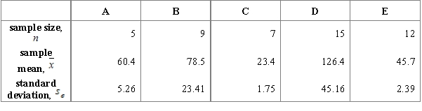 <strong>Below are the input data for four F-tests. Choose a situation where the application of the F-test is most justified.</strong> A)Comparing three samples: B)Comparing five samples: C)Comparing three samples: D)Comparing three samples: 