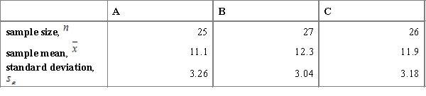 <strong>Below are the input data for four F-tests. Choose a situation where the application of the F-test is most justified.</strong> A)Comparing three samples: B)Comparing five samples: C)Comparing three samples: D)Comparing three samples: 