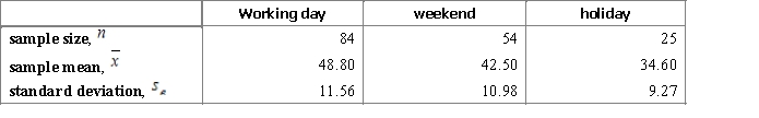 <strong>A technical support call center works every day, including weekends and public holidays. In order to test the expediency of working in weekends and public holidays, it is necessary to compare the intensity of calls coming to the call center within one working hour on a working day, on a weekend and on a public holiday. Three random samples of the numbers of calls received during an hour for working days, weekends and holidays were randomly generated. These samples can be considered representative for the population. The summary data are presented below. Carry out an ANOVA F test and interpret the results using the 95% confidence level. </strong> A) , , , and P-value is less than 0.05.We reject the null hypothesis and can conclude that the average number of calls is not the same for different types of days. B) , , , and P-value is greater than 0.05.We do not reject the null hypothesis and can conclude that the average number of calls is the same for different types of days. C) , , , and P-value is less than 0.05.We reject the null hypothesis and can conclude that the average number of calls is not the same for different types of days. D) , , , and P-value is greater than 0.05.We do not reject the null hypothesis and can conclude that the average number of calls is the same for different types of days.