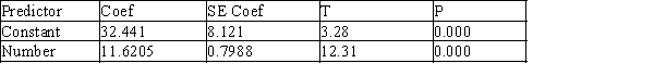 <strong>A study was carried out to investigate the relationship between x = the number of components needing repair and y = the time of the service call (in minutes) for a computer repair company. The number of components and the service times for a random sample of 20 service calls were used to fit a simple linear regression model. Partial computer output is shown below. ______________________________________________________________ The regression equation is Time = 32.441 + 11.6205 Number S=19.058, R-Sq=91.3%, R-Sq(adj)=90.0% ______________________________________________________________ One of the numbers in the above computer output indicates the magnitude of a typical difference between an observed service time and the service call time predicted by the linear model. What is the value of this number? </strong> A)8.121 B)0.7988 C)11.6205 D)12.31 E)19.058
