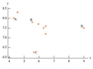<strong>Use the scatterplot below to answer the following question: When a linear model is fit to the data, which of the following can be stated with the greatest confidence? </strong> A)The residual for point B is greater than the residual for point D. B)The residual for point A is greater than the residual for point C. C)The residual for point C is greater than the residual for point B. D)The residual for point B is greater than the residual for point A. E)The residual for point C is greater than the residual for point D.