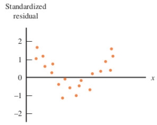 <strong>The residual plot below indicates that one or more of assumptions of the linear regression model may not be met. Which of the following is a reasonable conclusion based on this residual plot? </strong> A)The residual plot clearly indicates a non-linear model would be more appropriate. B)There is evidence that the residuals are not normally distributed. C)The slope of the regression line is non-zero. D)The correlation between x and y is non-zero. E)There is evidence the residuals do not have the same variance for all x values.