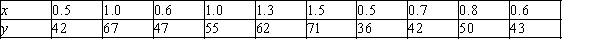 A veterinary graduate student is studying the relationship between the weight of one year-old golden retrievers in pounds (y) and the amount of dog food the dog is fed each day in pounds (x). A random sample of 10 golden retrievers yielded the following data and summary statistics. a)Write the estimated regression line below. b)On the graph below, sketch the sample regression line using the information above. Be sure to label and scale your axes correctly. c)What is your estimate of the average change in weight associated with a 1-pound increase in daily intake of dog food? d)What weight would you predict for a randomly selected golden retriever who is fed 1.2 pounds of dog food per day? e)The value of s<sub>e</sub> is 4.860. Interpret s<sub>e</sub> in the context of this problem.