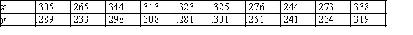 A study investigating the relationship between the major league batting average of non-pitching rookies (y) and their career minor league batting average (x) yields the following data: a)Write the estimated regression line below. b)On the graph below, sketch the sample regression line using the information above. Be sure to label and scale your axes correctly. c)What is your estimate of the average change in major-league batting average associated with an increase of 0.050 in the career minor-league batting average? d)What major-league batting average would you predict for a randomly selected individual with a career minor-league batting average of 0.300? e)The value of s<sub>e</sub> is 0.015. Interpret s<sub>e</sub> in the context of this problem.